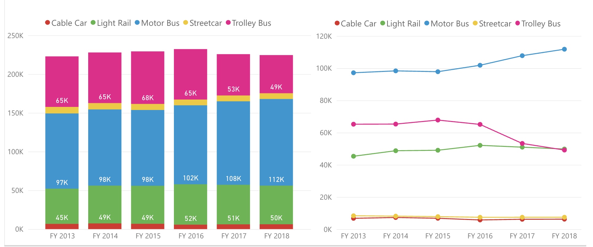 San Francisco Transportation Statistics